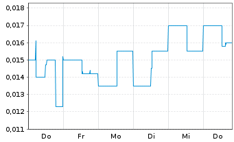 Chart Tantalex Lithium Resour. Corp. - 1 Woche