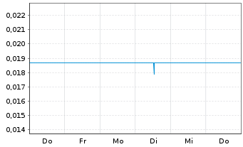 Chart Therma Bright Inc. - 1 Woche