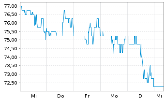 Chart Toromont Industries Ltd. - 1 Woche