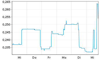 Chart Traction Uranium Corp. - 1 Week