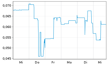 Chart Trilogy AI Corp. - 1 Woche