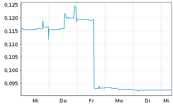 Chart Trilogy AI Corp. - 1 Woche