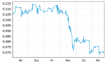 Chart Troubadour Resources Inc. - 1 semaine