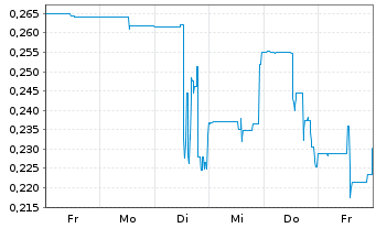 Chart Valkea Resources Corp. - 1 semaine