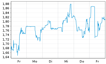 Chart Vizsla Silver Corp. - 1 Week