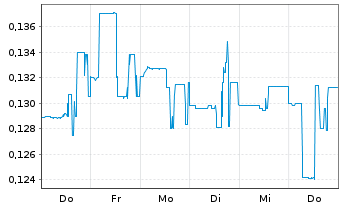 Chart Volatus Aerospace Inc. - 1 Woche