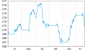 Chart WSP Global Inc. - 1 semaine