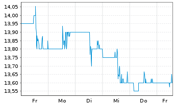 Chart Wajax Corp. - 1 semaine