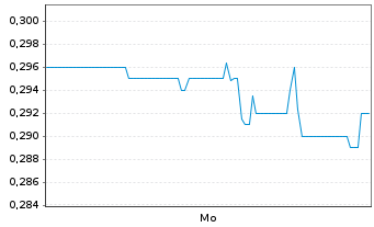 Chart West Point Gold Corp. - 1 Woche