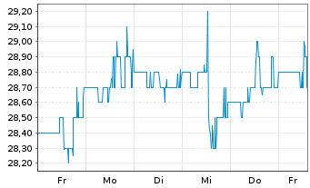 Chart Winpak Ltd. - 1 semaine