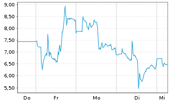 Chart ZenaTech Inc. - 1 semaine