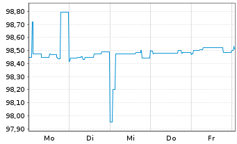 Chart Graubündner Kantonalbank SF-Anl. 2018(26) - 1 semaine