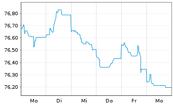 Chart UBS Group AG EO-Medium-Term Nts 2021(21/33) - 1 Week