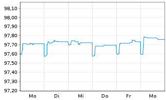 Chart UBS Group AG EO-FLR Med.-T. Nts 2022(22/26) - 1 Week