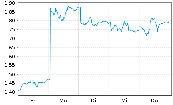 Chart 21Shares The Sandbox ETP - 1 semaine