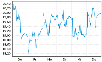 Chart 21Shares Stacks Staking ETP - 1 Woche