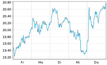 Chart 21Shares AG Toncoin Staking - 1 Week