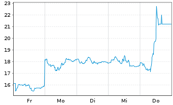 Chart 21Shares Optimism ETP - 1 Woche