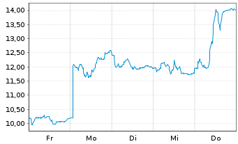 Chart 21Shares Arbitrum ETP - 1 Woche