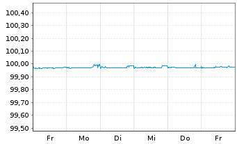 Chart UBS Switzerland AG EO-FLR Pfbr.-Anl. 2024(27) - 1 Week