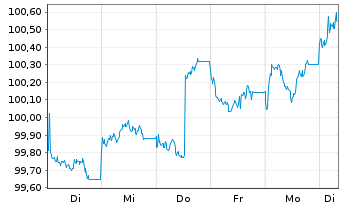 Chart UBS Switzerland AG EO-Pfbr.-Anl. 2024(31) - 1 semaine