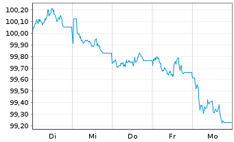 Chart UBS Switzerland AG EO-Pfbr.-Anl. 2024(31) - 1 Week