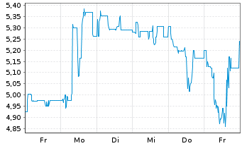 Chart Multitude AG - 1 Woche