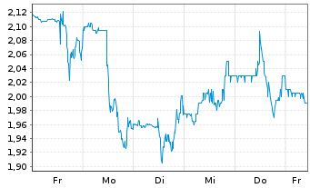 Chart Lithium Argentina AG - 1 semaine