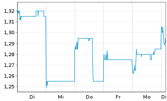 Chart Dongfang Electric Corp. Ltd. - 1 Week