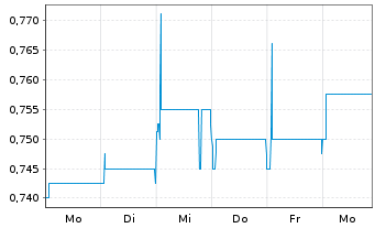 Chart Bank of Chongqing Co. Ltd. - 1 Woche