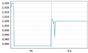 Chart Xinte Energy Co. Ltd. - 1 Woche