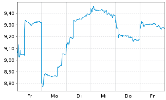 Chart Midea Group Co. Ltd. - 1 semaine