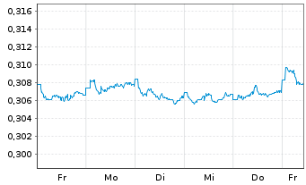 Chart Yibin City Commer.Bank Co.Ltd. - 1 Week