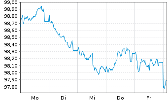 Chart Bayern, Freistaat Schatzanw.v.2024(2033) Ser.171 - 1 Woche