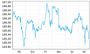 Chart MEAG Nachhaltigkeit Inhaber-Anteile A - 1 Week