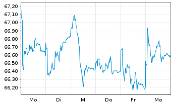 Chart HL MediumInvest FT Inhaber-Anteile - 1 semaine