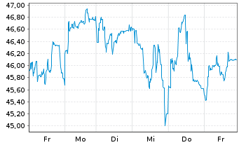 Chart Eckert & Ziegler SE - 1 Woche