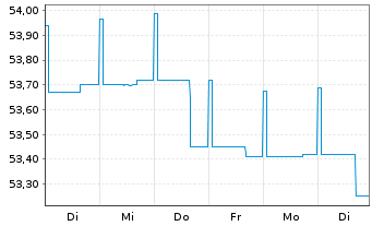 Chart Deka-Europa Balance Inhaber-Anteile CF - 1 semaine
