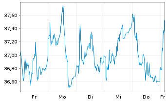 Chart Infineon Technologies AG - 1 Week
