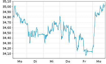 Chart RWE AG - 1 Woche
