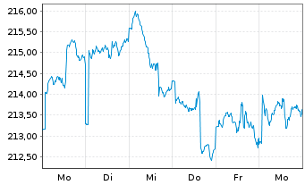 Chart cominvest Adiverba Inhaber-Anteile - 1 semaine