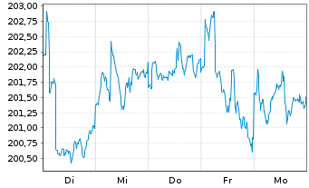 Chart AXA Welt Inhaber-Anteile - 1 semaine
