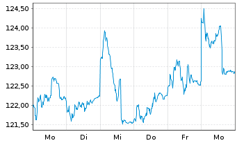 Chart AL Trust Aktien Deutschland Inhaber-Anteile - 1 semaine