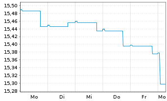 Chart DWS Euro Bond Fund Inhaber-Anteile LD - 1 Week