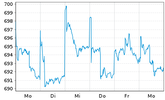 Chart FMM-Fonds Inhaber-Anteile - 1 Week
