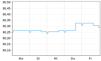 Chart Multirent-INVEST Inhaber-Anteile - 1 semaine
