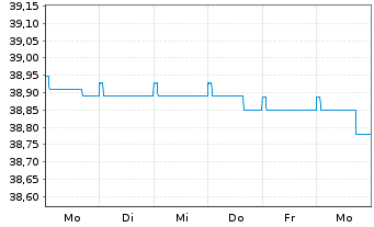Chart EuroRent-INVEST Inhaber-Anteile  - 1 semaine