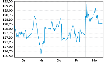 Chart Deka-Deutschl.Aktien Strategie Inhaber-Anteile - 1 Week