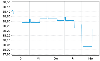 Chart BW-RENTA-INT.-UNIVERSAL-FONDS Inhaber-Anteile - 1 semaine