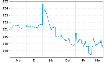 Chart DWS ESG Qi LowVol Eur Inhaber-Anteile NC - 1 Week